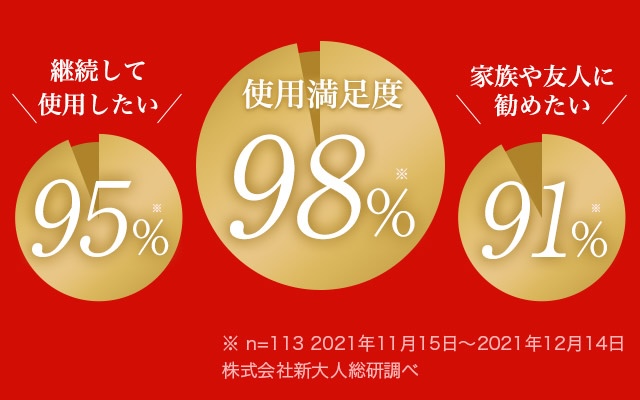 使用満足度98パーセント、継続して使用したい95パーセント、家族や友人に勧めたい91パーセント